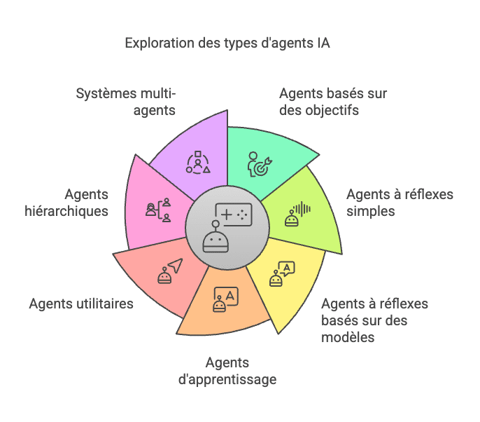 exploration agent ia