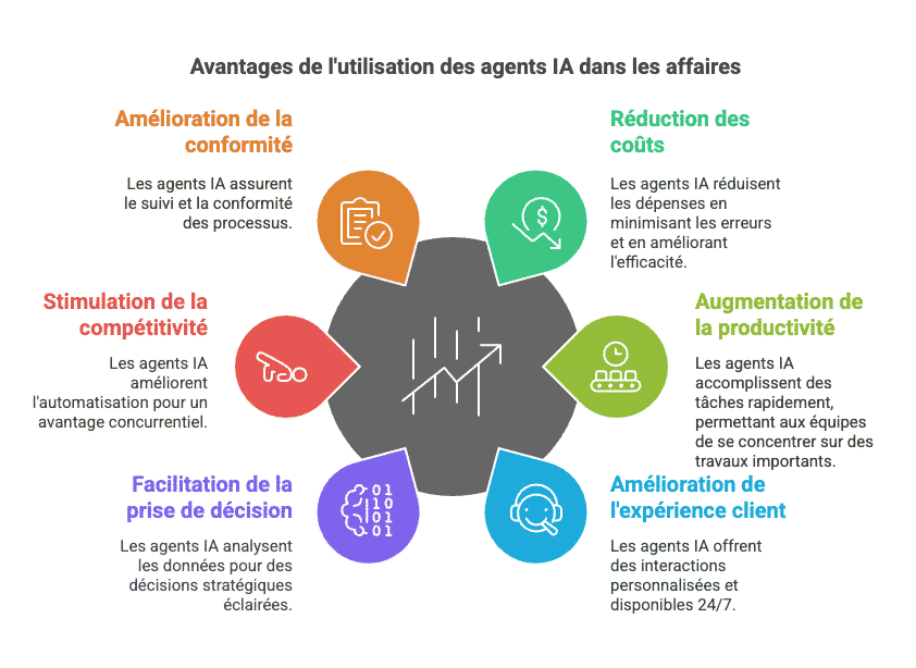avantages agents ia