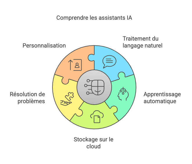 comprendre assistant