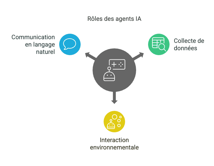 role agents ia