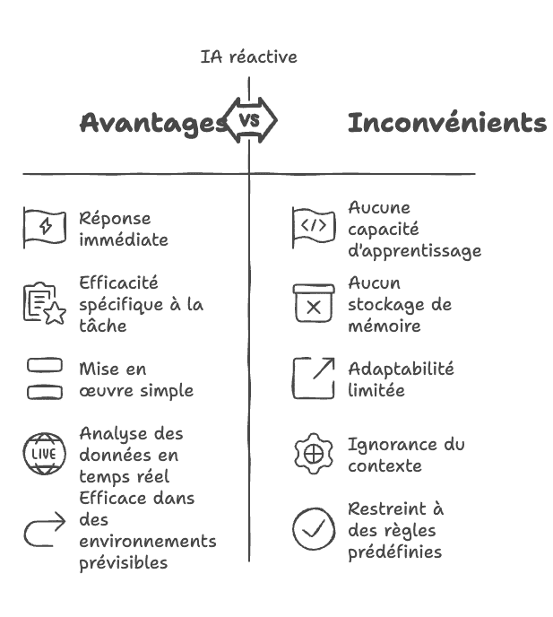 IA réactive