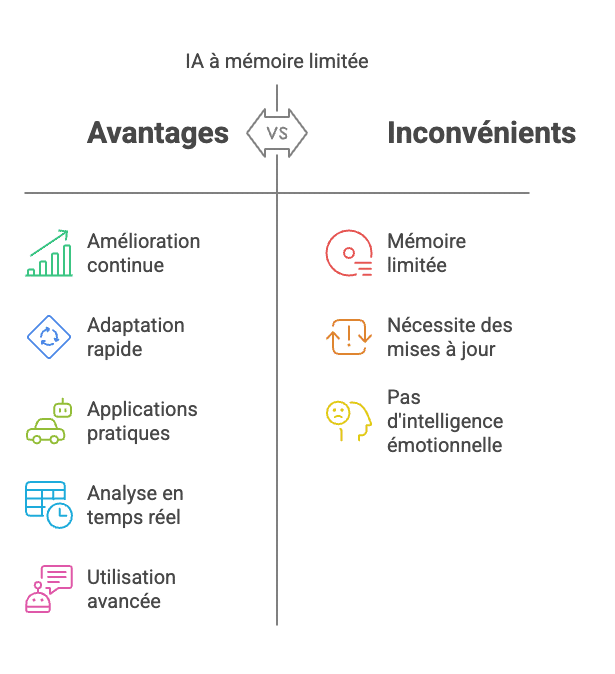 ia à mémoire limitée
