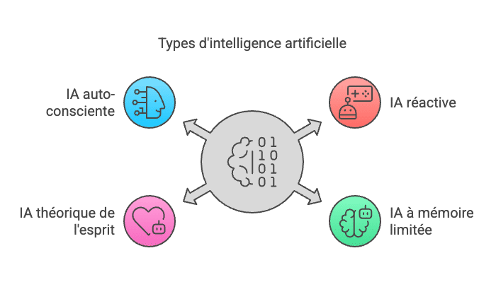 types d'intelligence artificielle