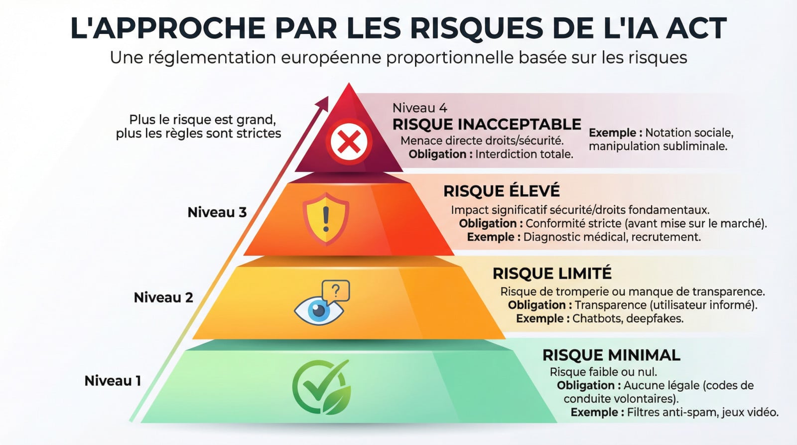 Schéma illustrant la <strong>pyramide des risques de l'IA Act et ses 4 niveaux de régulation</strong>