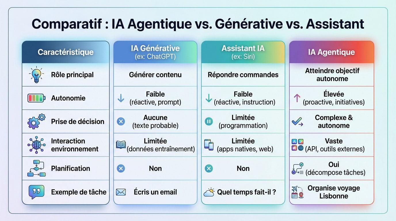 Tableau comparatif illustrant les différences entre IA agentique, IA générative et assistants classiques