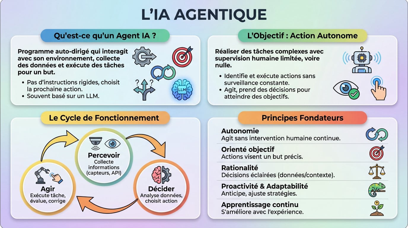 Schéma explicatif du fonctionnement d'une IA agentique autonome