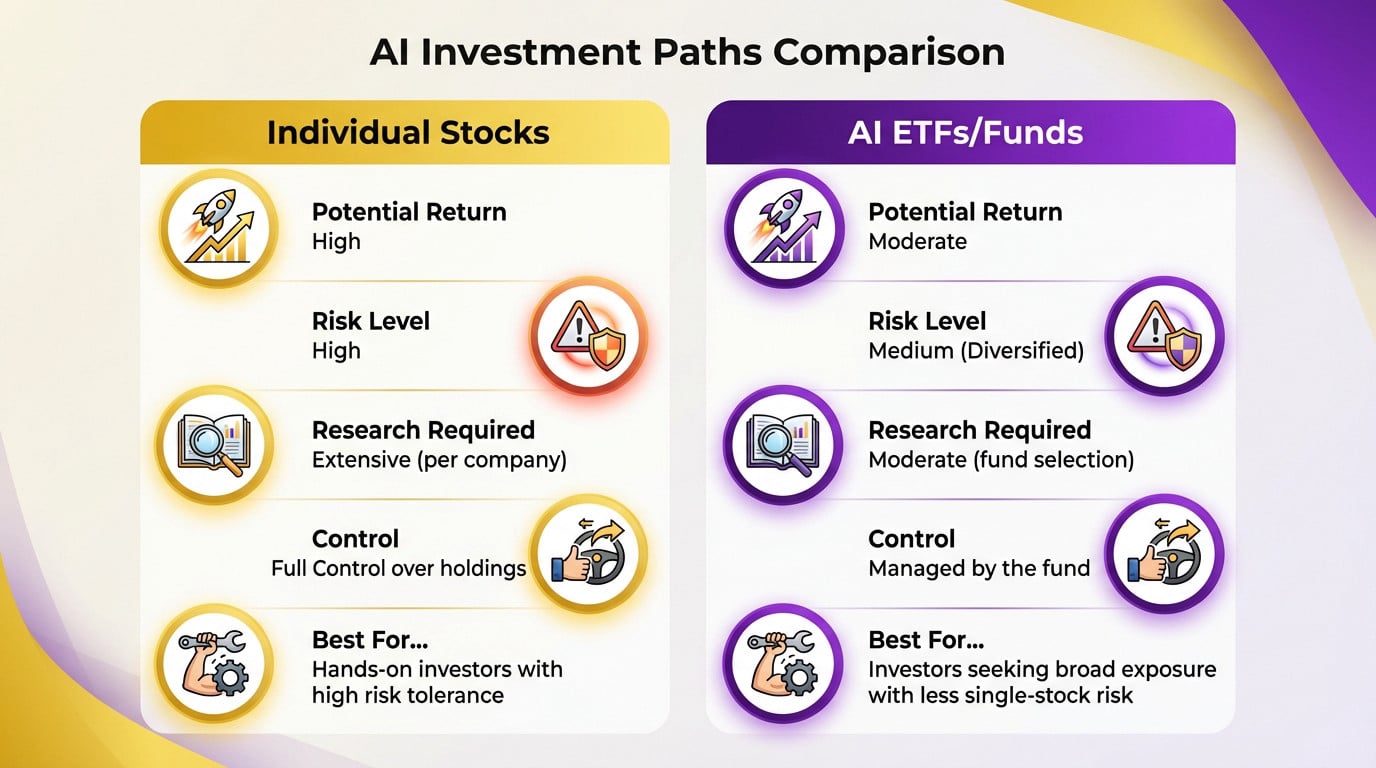 Comparison of direct stock investment versus AI ETFs strategies