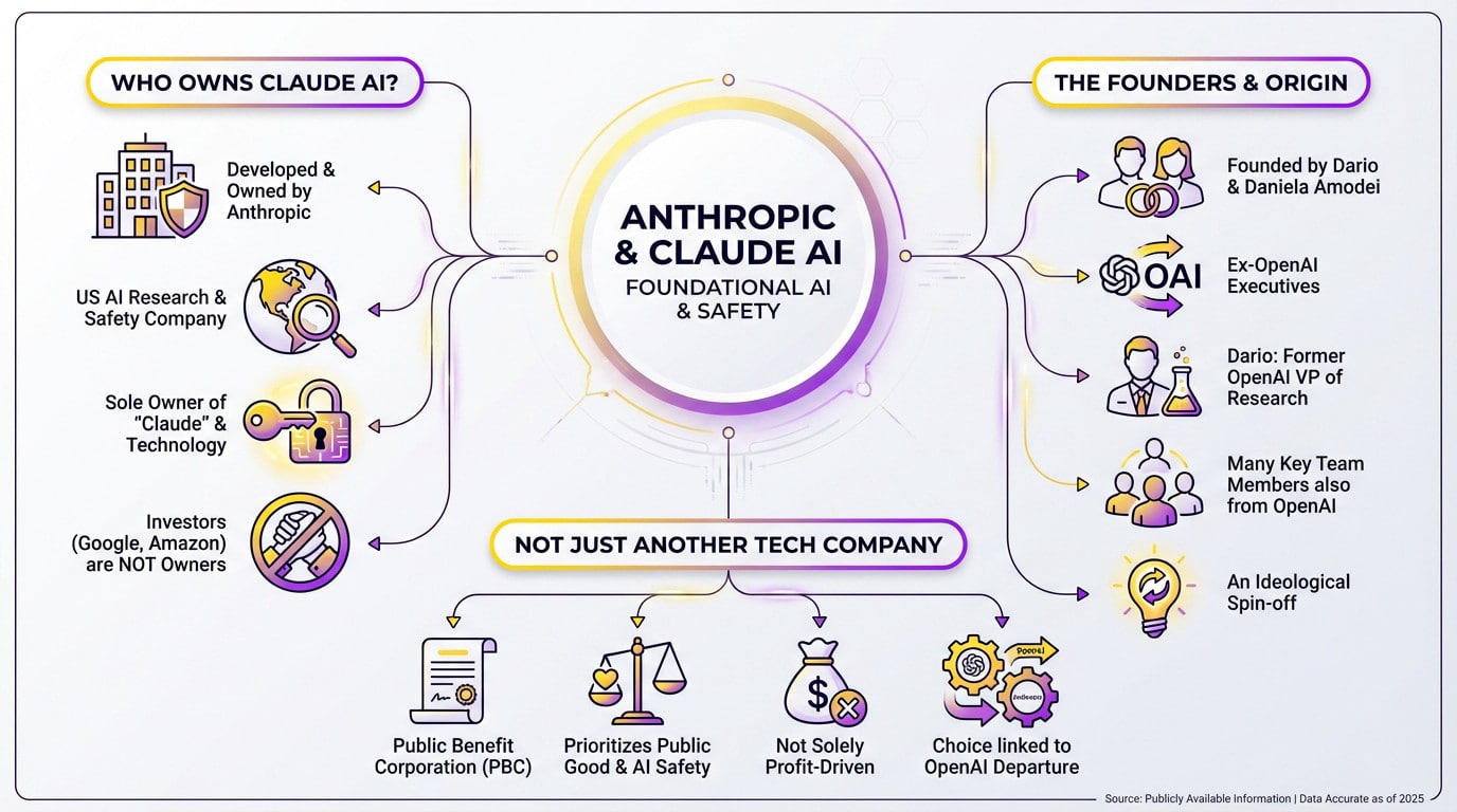 Anthropic logo and Claude AI ownership structure diagram