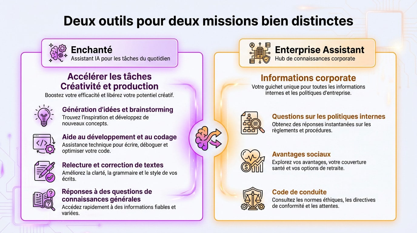 Comparaison des fonctionnalités entre le chatbot Enchanté et l'outil Enterprise Assistant d'Apple