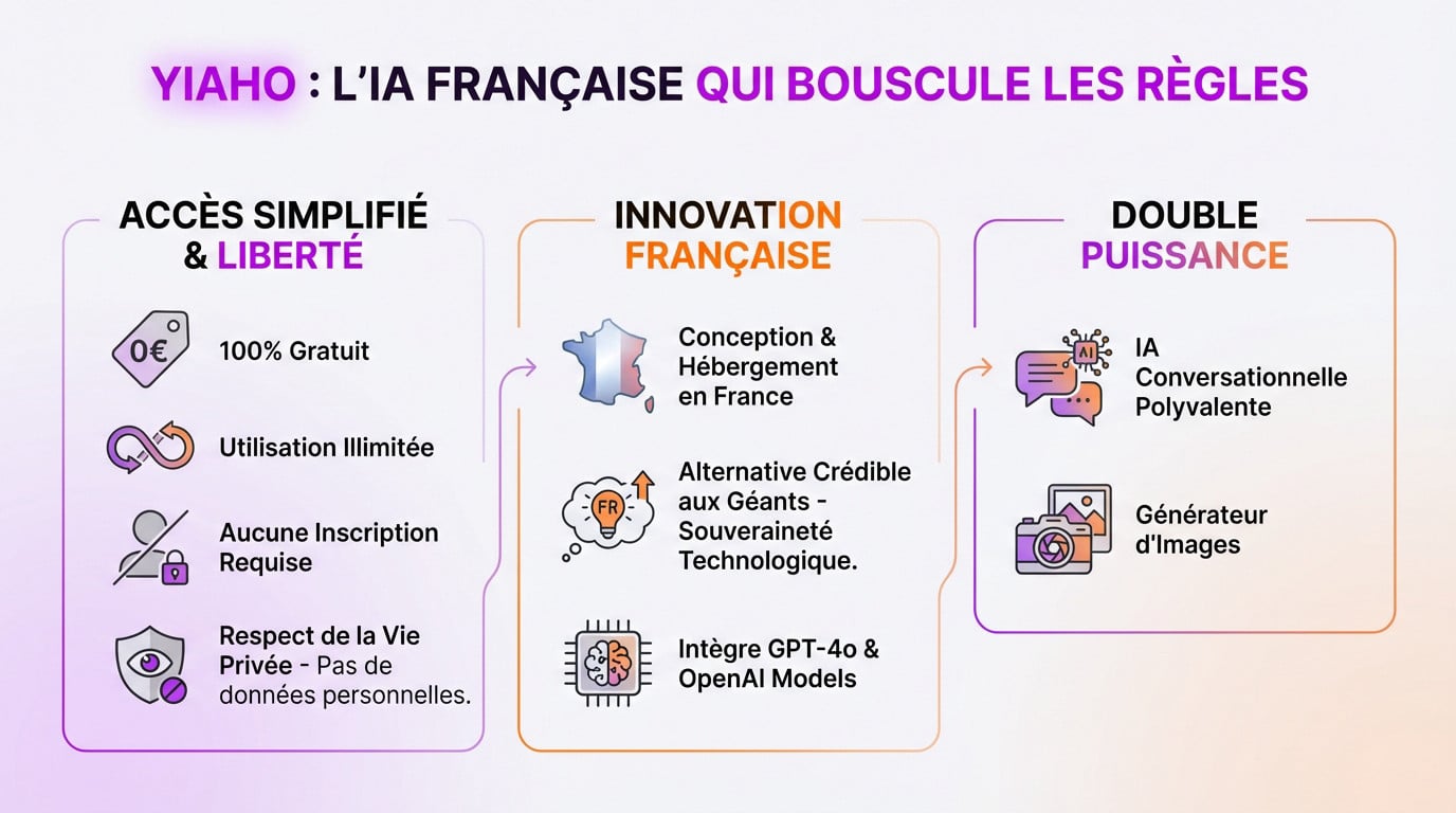 Interface de Yiaho l'IA française gratuite et sans inscription